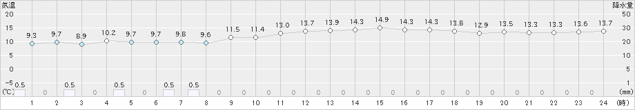 那覇(>2023年01月25日)のアメダスグラフ