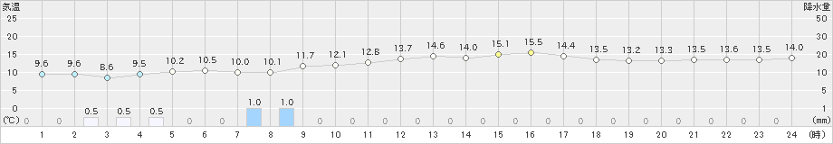 安次嶺(>2023年01月25日)のアメダスグラフ