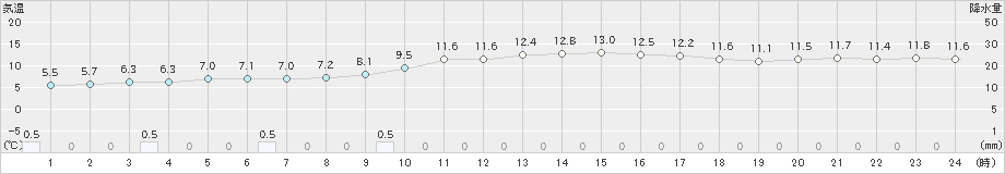 糸数(>2023年01月25日)のアメダスグラフ