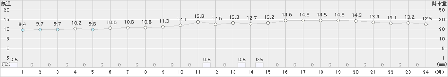 宮古島(>2023年01月25日)のアメダスグラフ