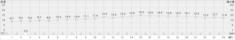 鏡原(>2023年01月25日)のアメダスグラフ