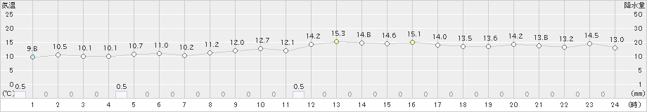 仲筋(>2023年01月25日)のアメダスグラフ