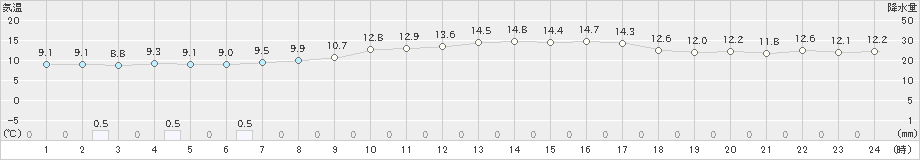 大原(>2023年01月25日)のアメダスグラフ