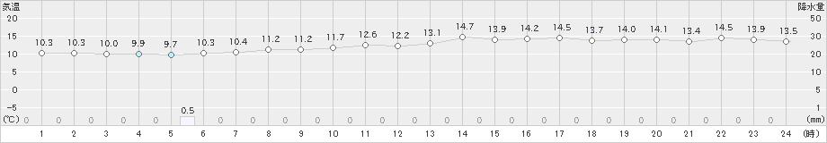 波照間(>2023年01月25日)のアメダスグラフ