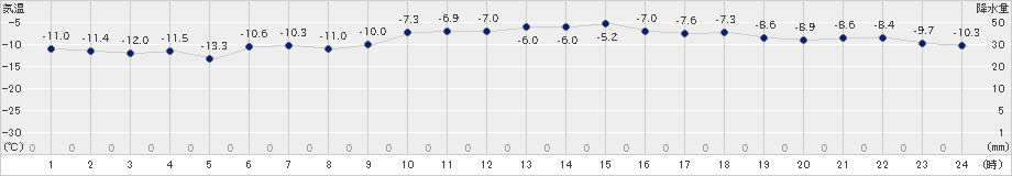 日高門別(>2023年01月26日)のアメダスグラフ