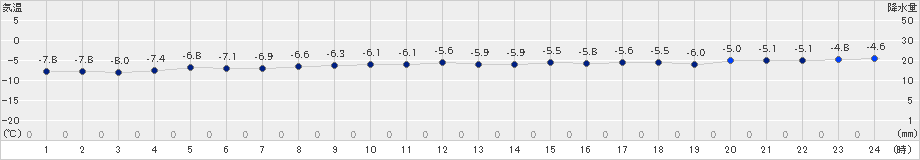 せたな(>2023年01月26日)のアメダスグラフ