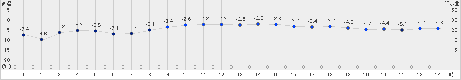 飯舘(>2023年01月26日)のアメダスグラフ