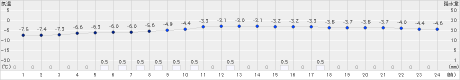 猪苗代(>2023年01月26日)のアメダスグラフ