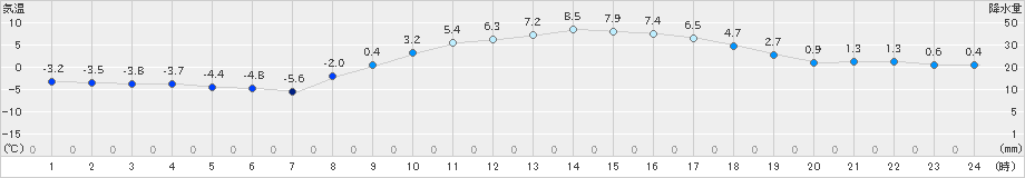 越谷(>2023年01月26日)のアメダスグラフ