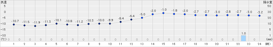 野沢温泉(>2023年01月26日)のアメダスグラフ