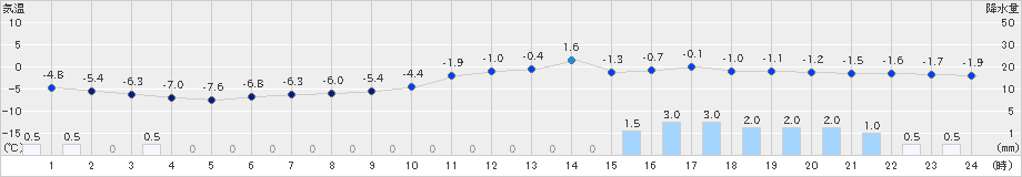 十日町(>2023年01月26日)のアメダスグラフ