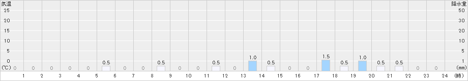 五箇山(>2023年01月26日)のアメダスグラフ