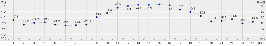 帯広泉(>2023年01月27日)のアメダスグラフ