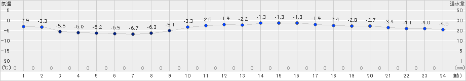 雄和(>2023年01月27日)のアメダスグラフ