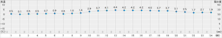 熊谷(>2023年01月27日)のアメダスグラフ