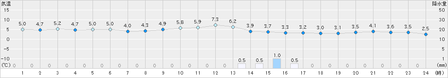 網代(>2023年01月27日)のアメダスグラフ