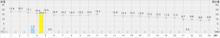 伊仙(>2023年01月27日)のアメダスグラフ