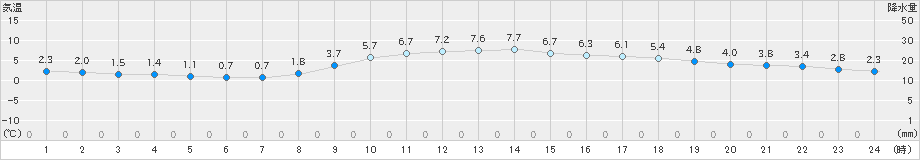 千葉(>2023年01月28日)のアメダスグラフ