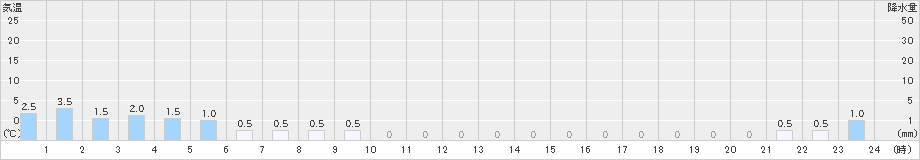 小谷(>2023年01月28日)のアメダスグラフ