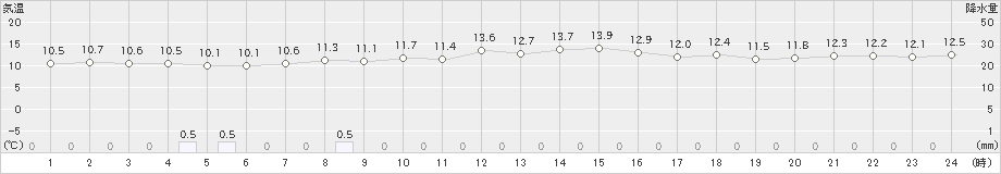 伊是名(>2023年01月28日)のアメダスグラフ