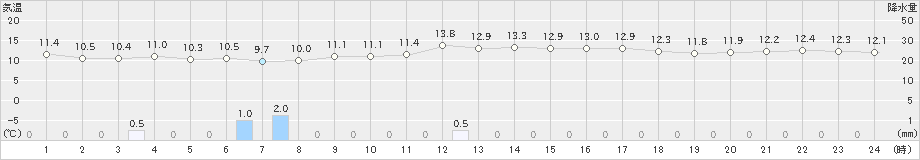 名護(>2023年01月28日)のアメダスグラフ