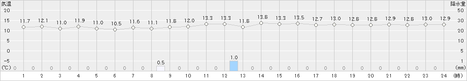 那覇(>2023年01月28日)のアメダスグラフ