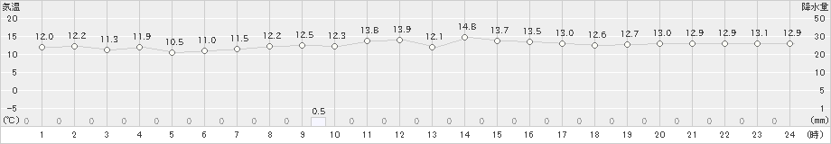 安次嶺(>2023年01月28日)のアメダスグラフ