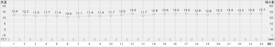 下地島(>2023年01月28日)のアメダスグラフ