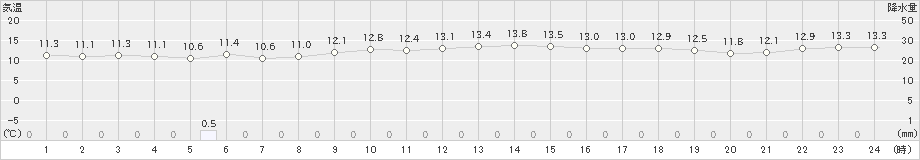 宮古島(>2023年01月28日)のアメダスグラフ