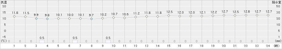 大原(>2023年01月28日)のアメダスグラフ