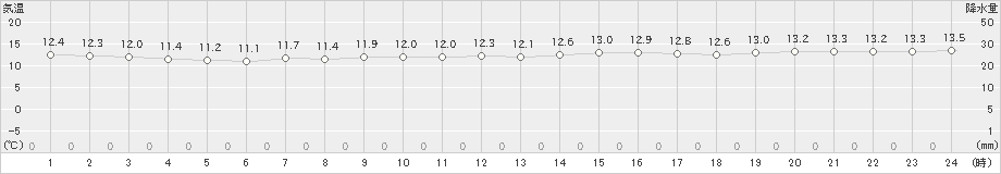 波照間(>2023年01月28日)のアメダスグラフ