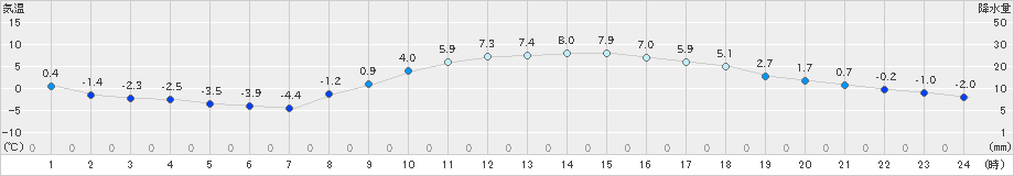 越谷(>2023年01月29日)のアメダスグラフ