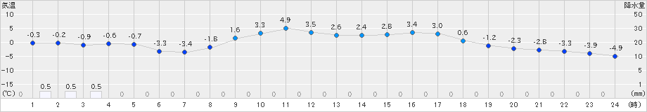 今津(>2023年01月29日)のアメダスグラフ