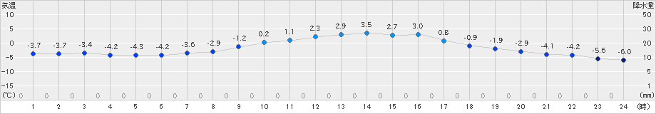 信楽(>2023年01月29日)のアメダスグラフ