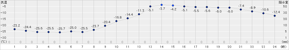 江別(>2023年01月30日)のアメダスグラフ