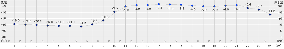 千歳(>2023年01月30日)のアメダスグラフ