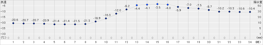 芦別(>2023年01月30日)のアメダスグラフ