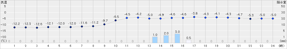 共和(>2023年01月30日)のアメダスグラフ