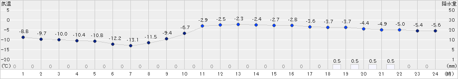 木古内(>2023年01月30日)のアメダスグラフ