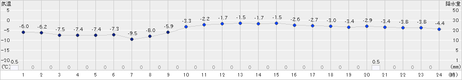 むつ(>2023年01月30日)のアメダスグラフ