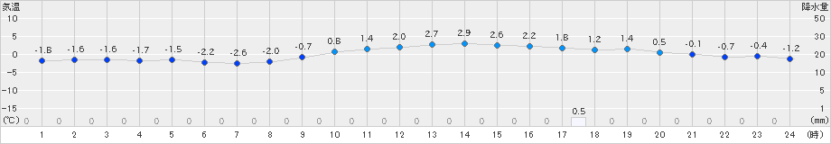 亘理(>2023年01月30日)のアメダスグラフ