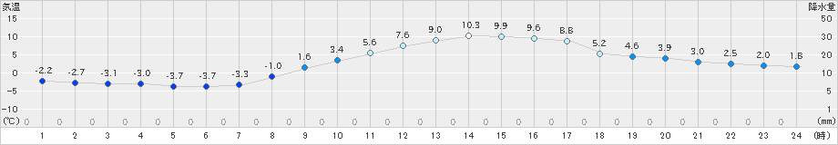 越谷(>2023年01月30日)のアメダスグラフ