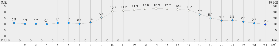 西都(>2023年01月30日)のアメダスグラフ