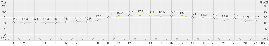 大原(>2023年01月30日)のアメダスグラフ