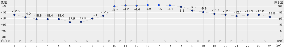 恵庭島松(>2023年01月31日)のアメダスグラフ