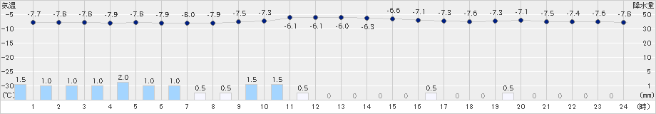 美国(>2023年01月31日)のアメダスグラフ