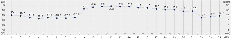上士幌(>2023年01月31日)のアメダスグラフ