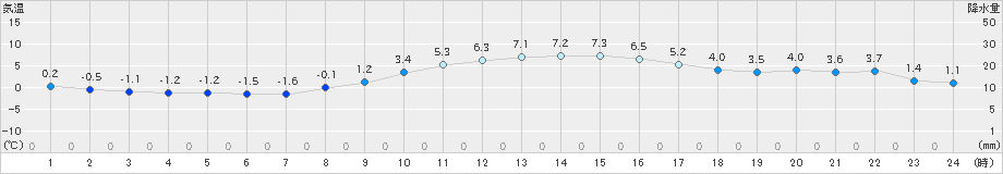 蒲郡(>2023年01月31日)のアメダスグラフ