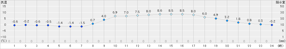 今治(>2023年01月31日)のアメダスグラフ