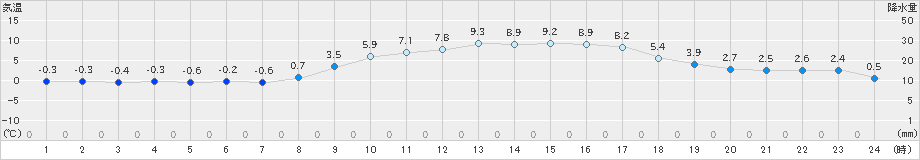 西条(>2023年01月31日)のアメダスグラフ